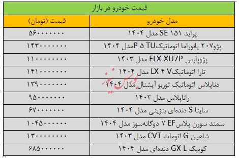 سونامی قیمتها در بازار خودروهای داخلی/ بیشترین افزایش قیمت به شاهین اتومات رسید سونامی قیمتها در بازار خودروهای داخلی/ بیشترین افزایش قیمت به شاهین اتومات رسید