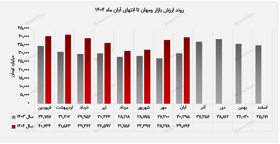 رشد ۱۶۴ درصدی ارزش بازار رشد ۱۶۴ درصدی ارزش بازار