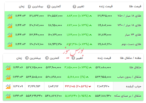 قیمت طلا ۱۸ عیار - ۱۰ آذر ۱۴۰۴