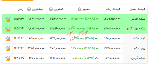قیمت انواع سکه - ۱۰ آذر ۱۴۰۴ قیمت انواع سکه - ۱۰ آذر ۱۴۰۴