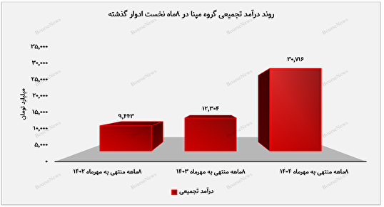 مپنا قدرت‌نمایی دوباره گروه مپنا در آبان ۱۴۰۴