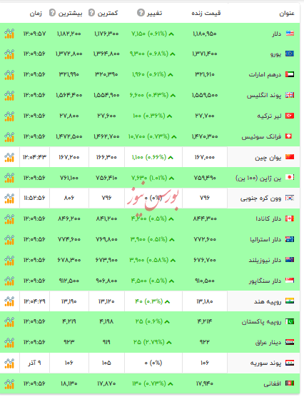 قیمت دلار و ارز‌های رسمی -۱۰ آذر ۱۴۰۴