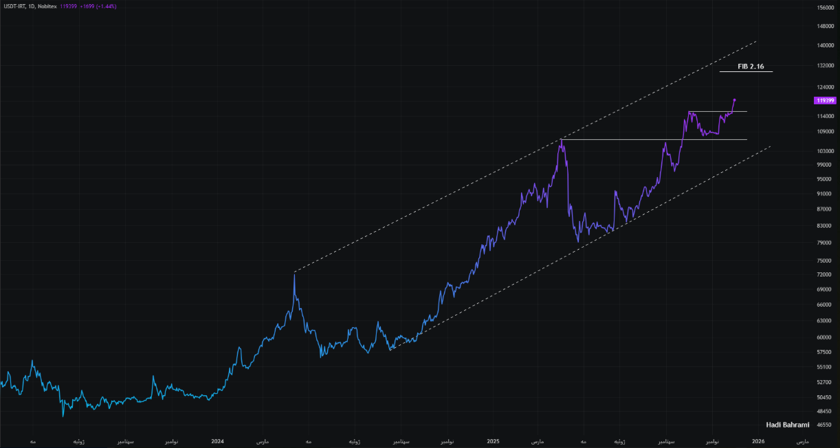 آیا دلار در مسیر صعودی تازه‌ای قرار گرفته است؟