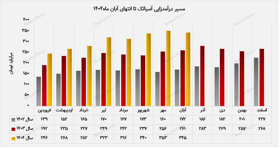آسیاتک با عبور از میانگین هفت&zwnj;ماهه، آبان قدرتمندی را رقم زد