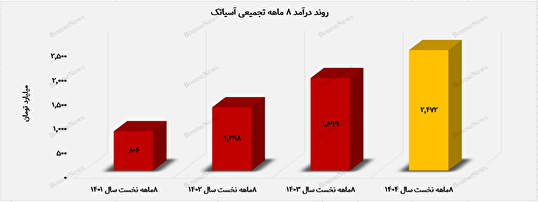 آسیاتک با عبور از میانگین هفت‌ماهه، آبان قدرتمندی را رقم زد