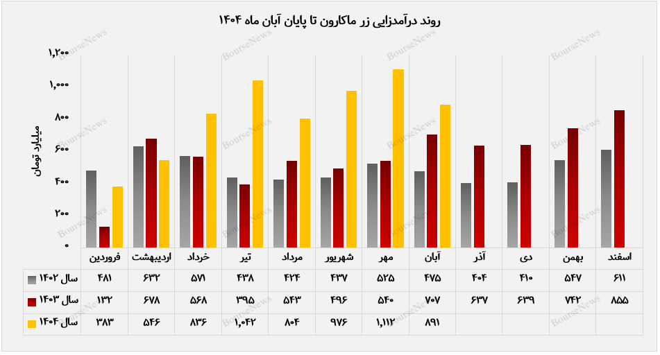 زر ماکارون تقاضای بازار را با مدیریت موجودی پاسخ داد زر ماکارون تقاضای بازار را با مدیریت موجودی پاسخ داد