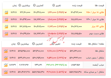 قیمت طلا ۱۸ عیار - ۱۱ آذر ۱۴۰۴ قیمت طلا ۱۸ عیار - ۱۱ آذر ۱۴۰۴