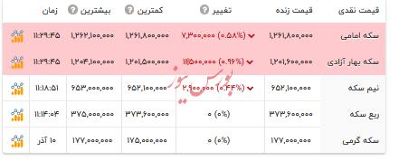 قیمت انواع سکه - ۱۱ آذر ۱۴۰۴ قیمت انواع سکه - ۱۱ آذر ۱۴۰۴