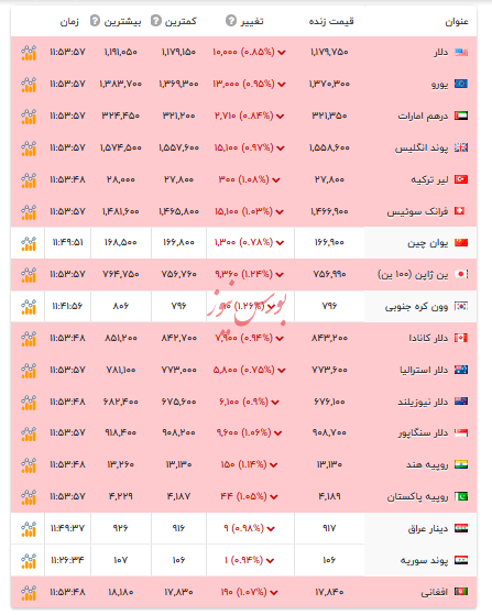 قیمت دلار و ارزهای رسمی -۱۱ آذر ۱۴۰۴ قیمت دلار و ارزهای رسمی -۱۱ آذر ۱۴۰۴