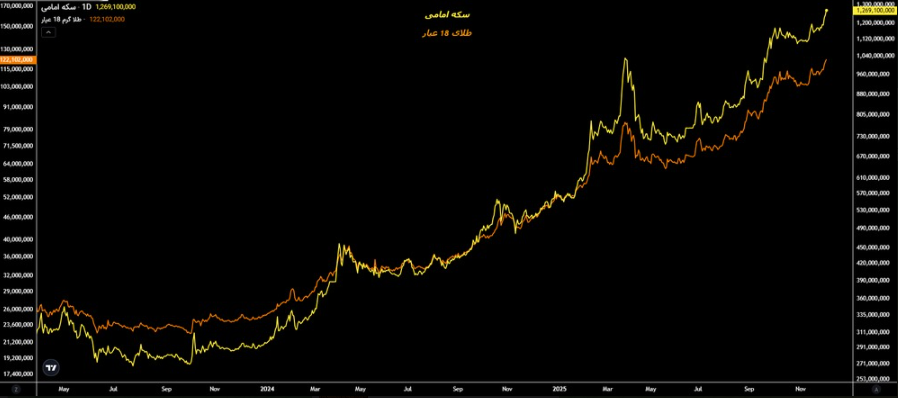 آیا طلای ۱۸ عیار تا پایان سال به ۱۶ میلیون تومان خواهد رسید؟/ هادی بهرامی