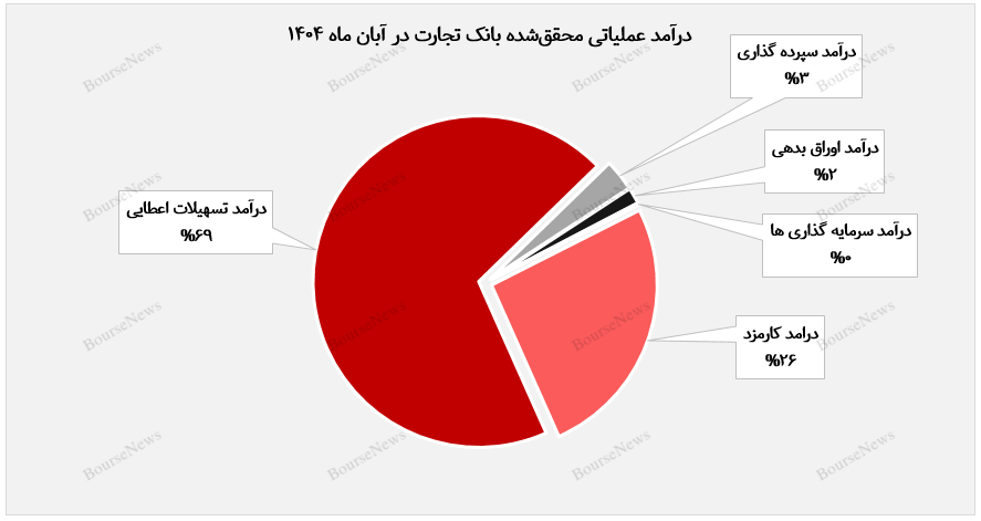 بانک تجارت در آبان اوج گرفت؛ درآمد عملیاتی به ۱۴ هزار میلیارد تومان رسید