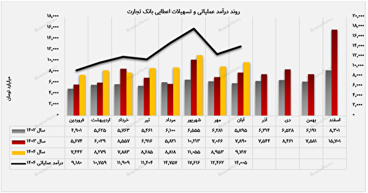 بانک تجارت در آبان اوج گرفت؛ درآمد عملیاتی به ۱۴ هزار میلیارد تومان رسید