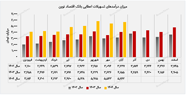 رشد ۵ درصدی درآمد عملیاتی بانک اقتصاد نوین ثبت شد