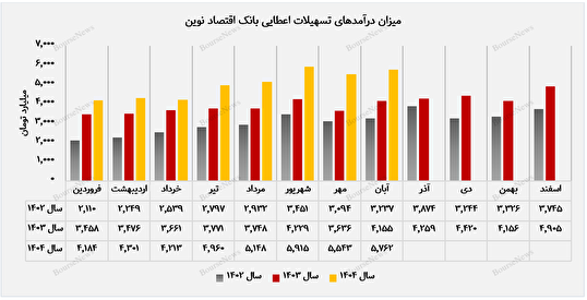 رشد ۵ درصدی درآمد عملیاتی بانک اقتصاد نوین ثبت شد
