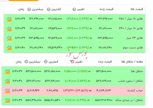قیمت طلا ۱۸ عیار - ۱۲ آذر ۱۴۰۴ قیمت طلا ۱۸ عیار - ۱۲ آذر ۱۴۰۴