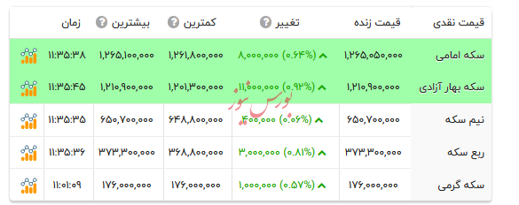 قیمت انواع سکه - ۱۲ آذر ۱۴۰۴ قیمت انواع سکه - ۱۲ آذر ۱۴۰۴