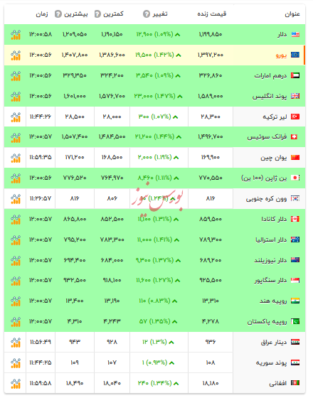 قیمت دلار و ارزهای رسمی -۱۲ آذر ۱۴۰۴ قیمت دلار و ارزهای رسمی -۱۲ آذر ۱۴۰۴