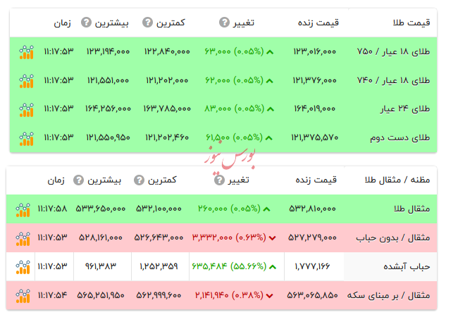 قیمت طلا ۱۸ عیار - ۱۳ آذر ۱۴۰۴ قیمت طلا ۱۸ عیار - ۱۳ آذر ۱۴۰۴