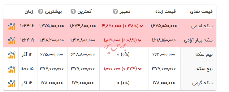 قیمت انواع سکه - ۱۳ آذر ۱۴۰۴ قیمت انواع سکه - ۱۳ آذر ۱۴۰۴
