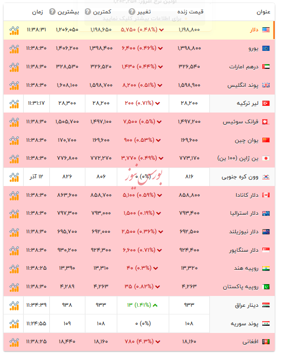 قیمت دلار و ارزهای رسمی -۱۳ آذر ۱۴۰۴ قیمت دلار و ارزهای رسمی -۱۳ آذر ۱۴۰۴