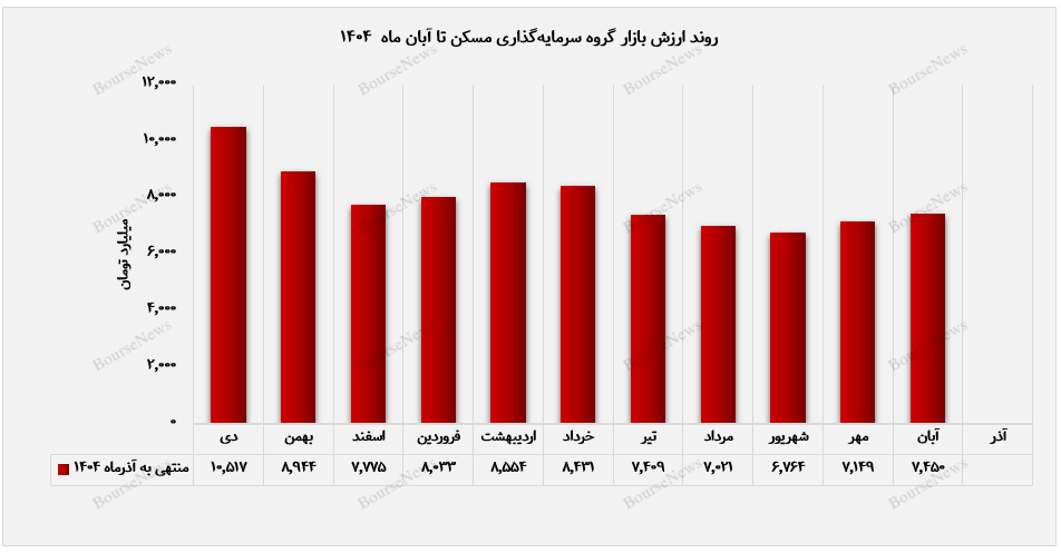 ارزش پرتفوی بورسی ثمسکن از مرز ۷۴۵۰ میلیارد تومان عبور کرد