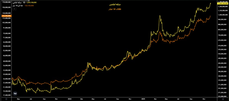 آیا طلای ۱۸ عیار تا پایان سال به ۱۶ میلیون تومان خواهد رسید؟