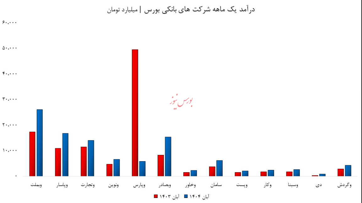 رکود در معاملات سهام بانک‌ها/ خطر نقدشوندگی در کمین وپاسار، وشهر و سمایه!