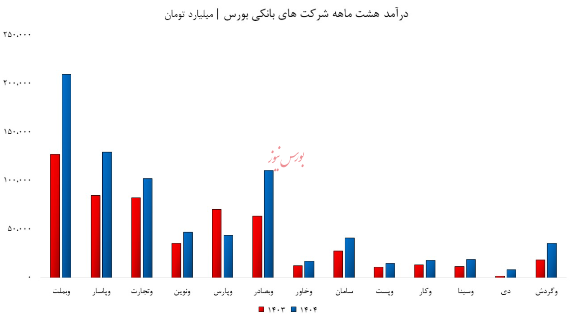رکود در معاملات سهام بانک‌ها/ خطر نقدشوندگی در کمین وپاسار، وشهر و سمایه!