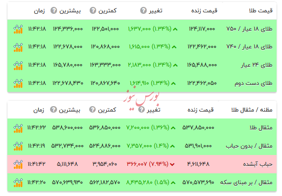 قیمت طلا ۱۸ عیار - ۱۵ آذر ۱۴۰۴ قیمت طلا ۱۸ عیار - ۱۵ آذر ۱۴۰۴