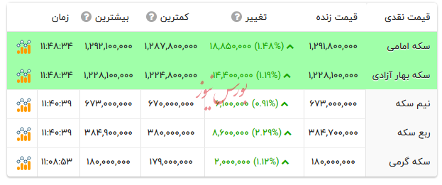 قیمت انواع سکه - ۱۵ آذر ۱۴۰۴ قیمت انواع سکه - ۱۵ آذر ۱۴۰۴