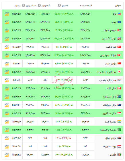 قیمت دلار و ارزهای رسمی - ۱۵ آذر ۱۴۰۴ قیمت دلار و ارزهای رسمی - ۱۵ آذر ۱۴۰۴