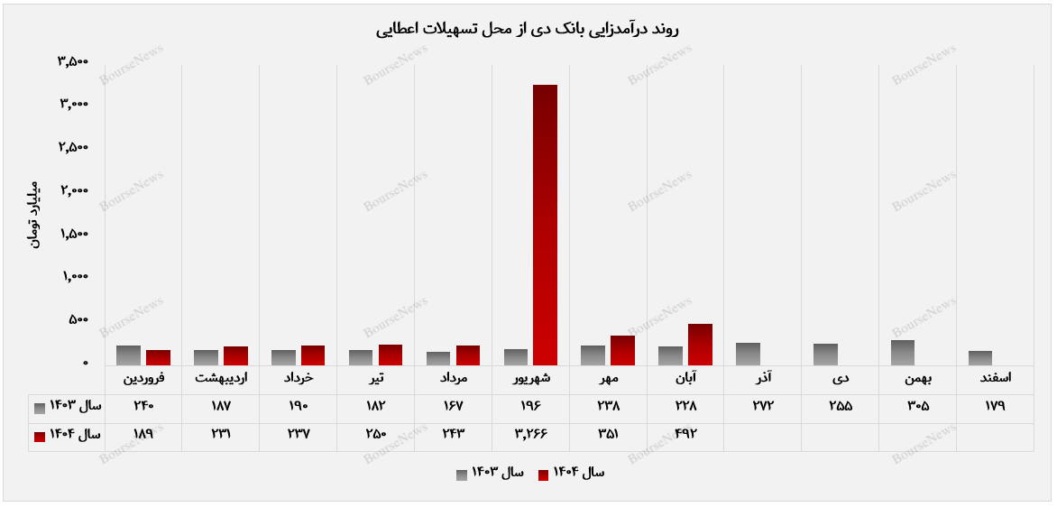 رشد ۲۰۵ درصدی درآمد عملیاتی؛ یکی از بهترین عملکردهای سالهای اخیر رشد ۲۰۵ درصدی درآمد عملیاتی؛ یکی از بهترین عملکردهای سالهای اخیر