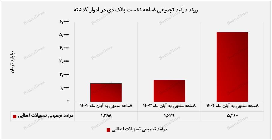 رشد ۲۰۵ درصدی درآمد عملیاتی؛ یکی از بهترین عملکردهای سالهای اخیر رشد ۲۰۵ درصدی درآمد عملیاتی؛ یکی از بهترین عملکردهای سالهای اخیر