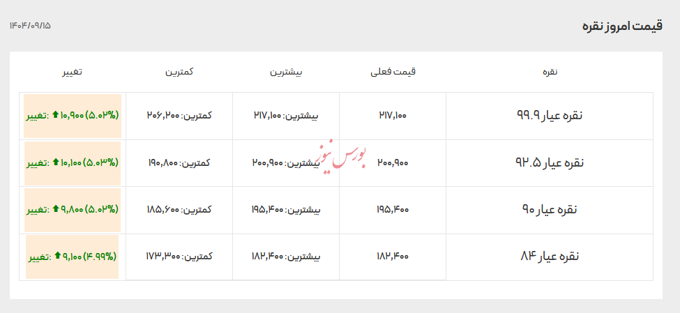 قیمت انواع نقره ۱۵ آذر ۱۴۰۴ قیمت انواع نقره ۱۵ آذر ۱۴۰۴