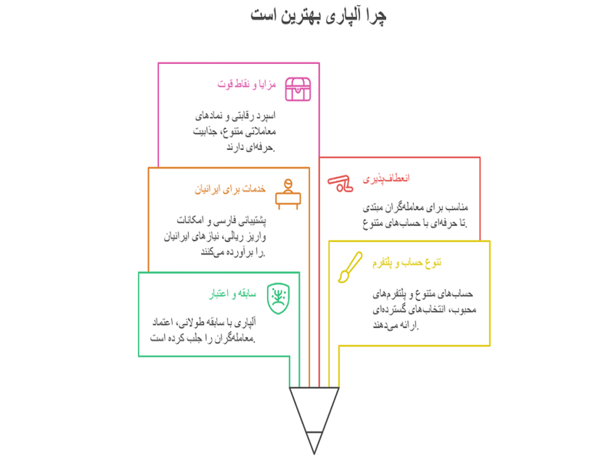 آلپاری؛ بهترین بروکر برای ایرانیان