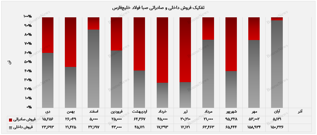 جهش ۳۵ درصدی درآمد تجمیعی صبا فولاد