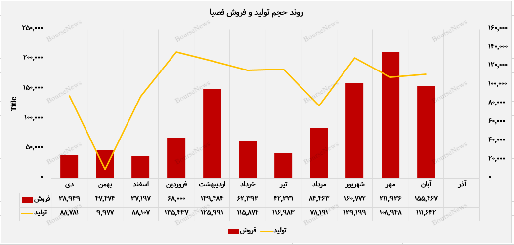 جهش ۳۵ درصدی درآمد تجمیعی صبا فولاد