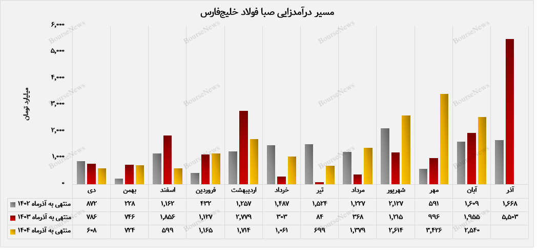 جهش ۳۵ درصدی درآمد تجمیعی صبا فولاد