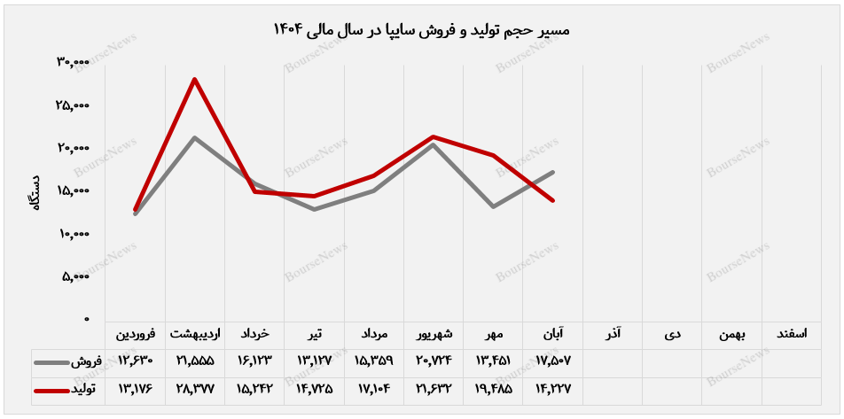 درآمد تجمیعی سایپا از ۶۲ هزار میلیارد تومان عبور کرد