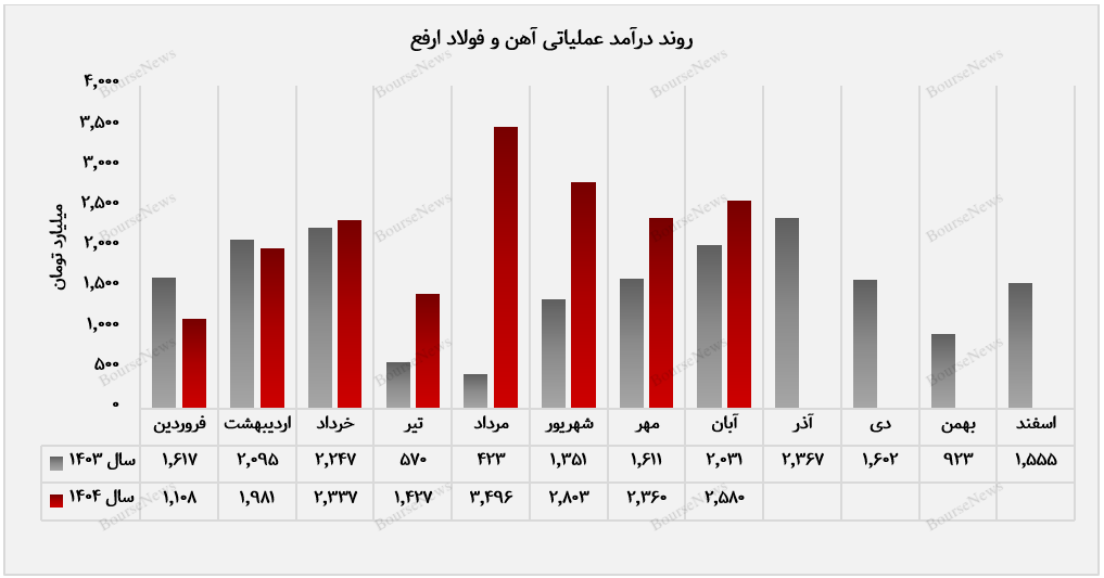 تمرکز کامل ارفع بر فروش شمش، جریان نقدی شرکت را تقویت کرد