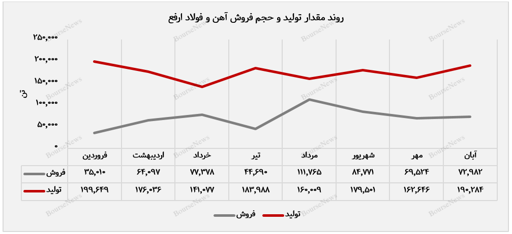 تمرکز کامل ارفع بر فروش شمش، جریان نقدی شرکت را تقویت کرد