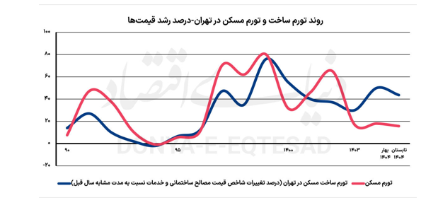 بازار مسکن زیر سایه نرخ بهره ۳۸ درصدی تا کی دوام می آورد؟/علیرضا مبصر بازار مسکن زیر سایه نرخ بهره ۳۸ درصدی تا کی دوام می آورد؟/علیرضا مبصر