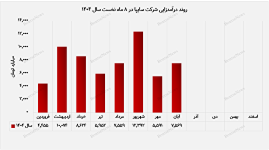 درآمد تجمیعی سایپا از ۶۲ هزار میلیارد تومان عبور کرد