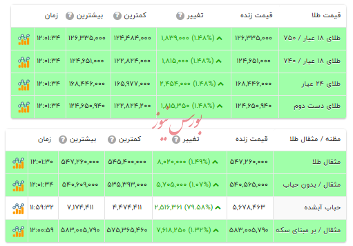 قیمت طلا ۱۸ عیار - ۱۶ آذر ۱۴۰۴ قیمت طلا ۱۸ عیار - ۱۶ آذر ۱۴۰۴