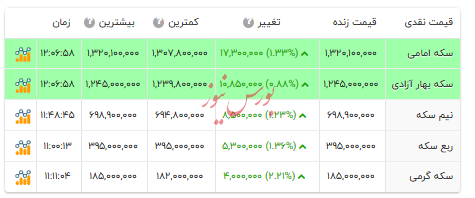 قیمت انواع سکه - ۱۶ آذر ۱۴۰۴ قیمت انواع سکه - ۱۶ آذر ۱۴۰۴