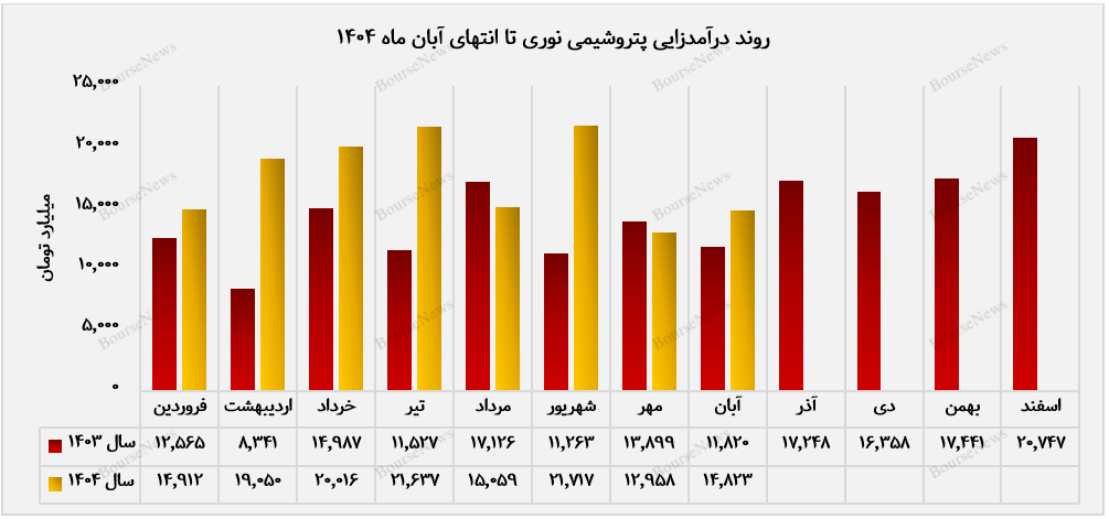 فروش ۷۹ درصدی تولید