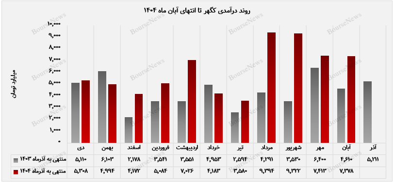 گندله ستون اصلی درآمدزایی گهرزمین باقی ماند گندله ستون اصلی درآمدزایی گهرزمین باقی ماند