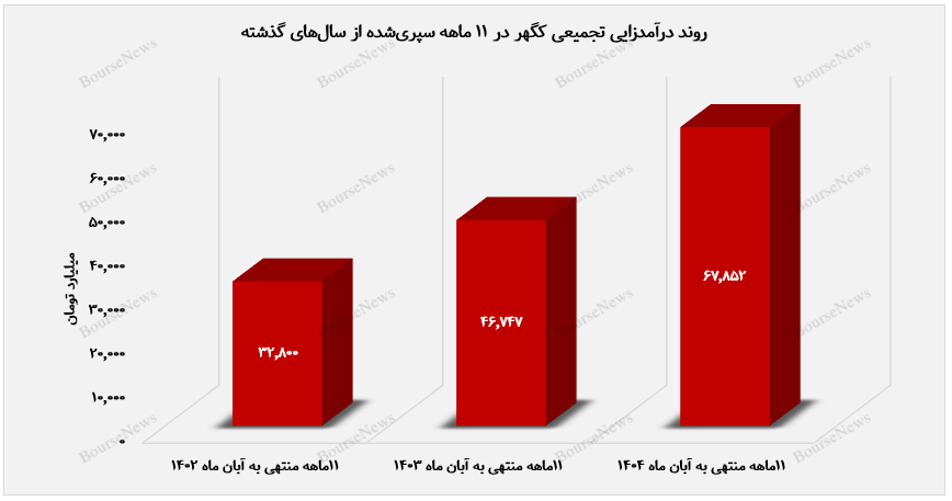 گندله ستون اصلی درآمدزایی گهرزمین باقی ماند گندله ستون اصلی درآمدزایی گهرزمین باقی ماند