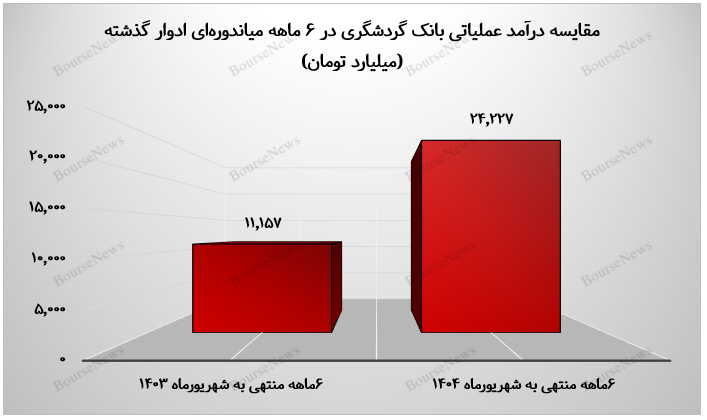 جهش درآمدی تا ادامه مسیر سودآوری بانک گردشگری