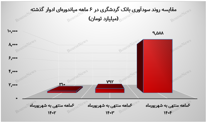 جهش درآمدی تا ادامه مسیر سودآوری بانک گردشگری